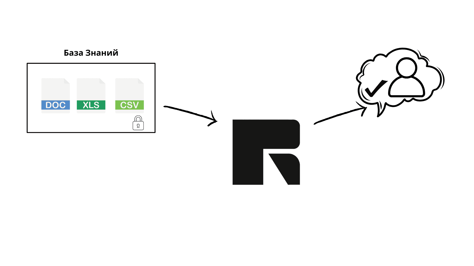 AI-ассистент Ragdesk использует только проверенную базу знаний для ответов клиентам.