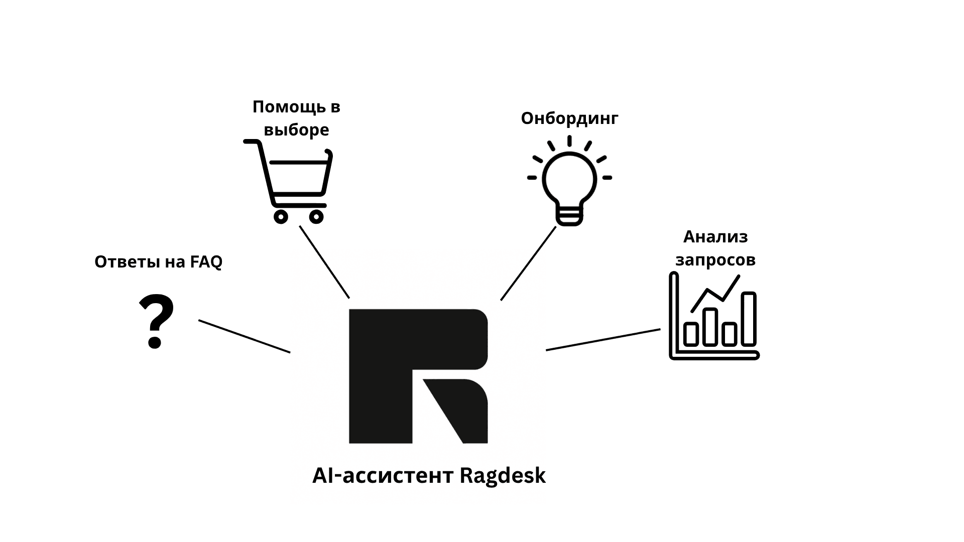Четыре ключевые задачи, которые решает AI-ассистент Ragdesk для бизнеса.