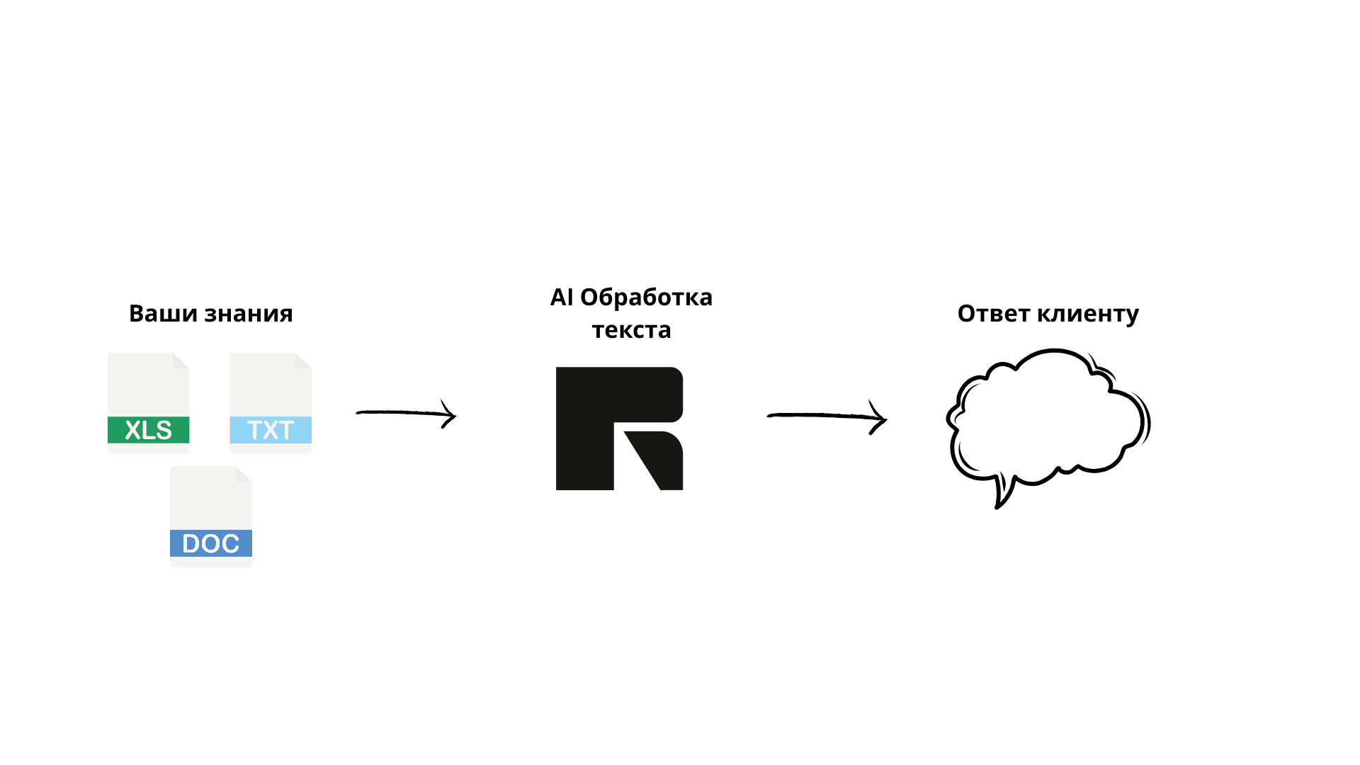 Схема работы RAG чат-бота Ragdesk на базе знаний клиента.