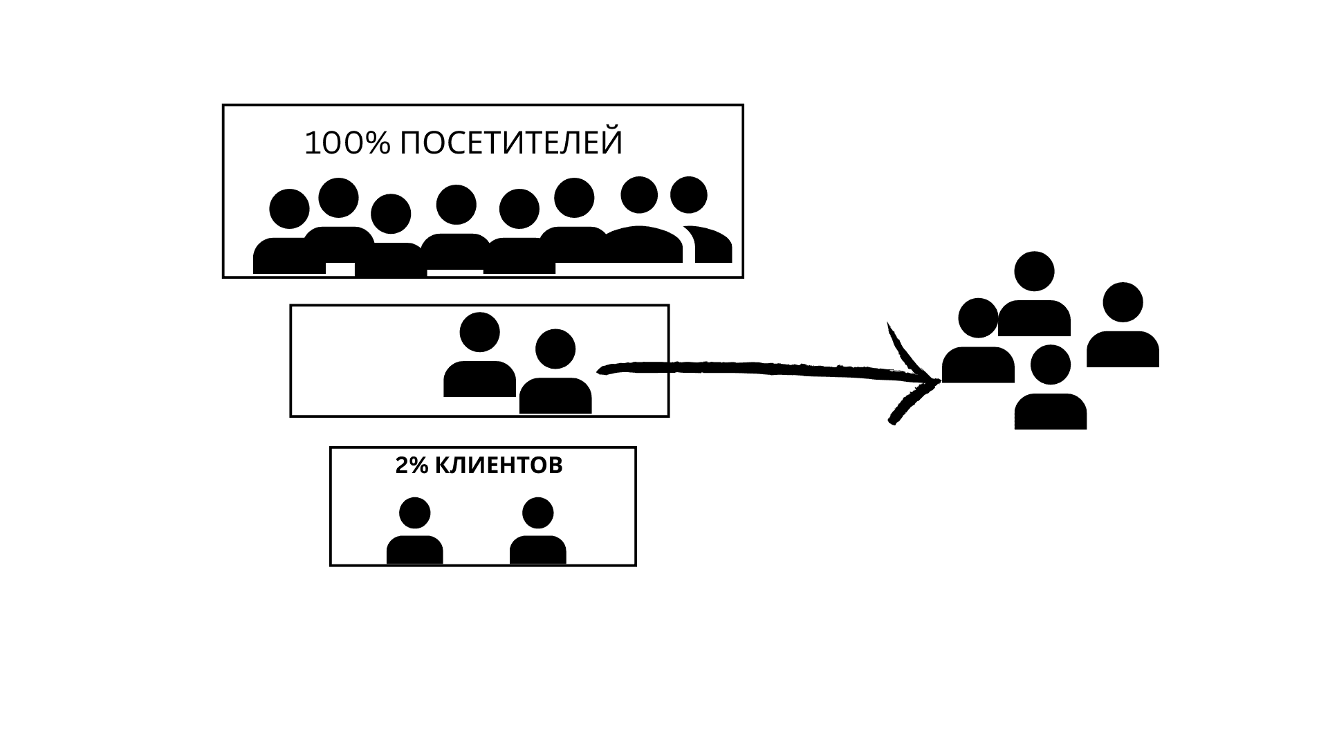 Воронка продаж с утечкой клиентов из-за отсутствия быстрых ответов на сайте.